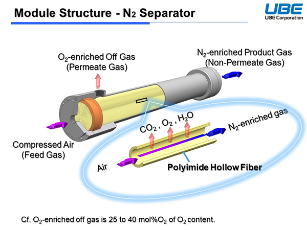 Module Structure - N2 Separator
