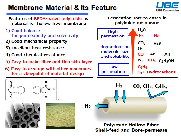 Membrane Material & Its Feature