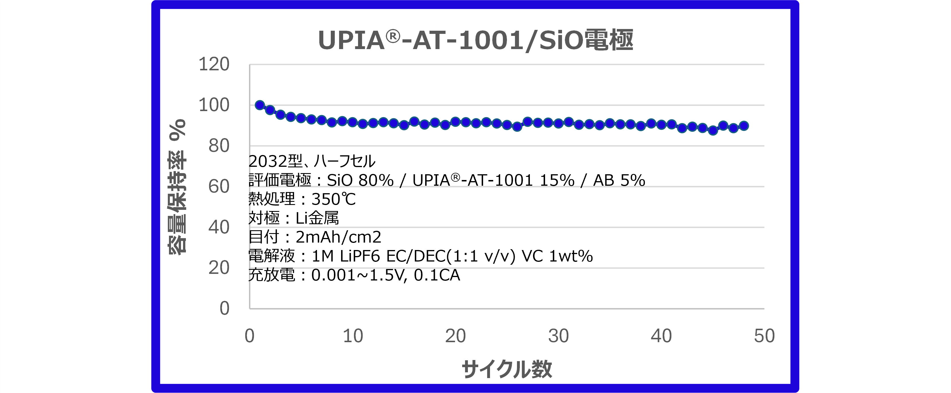 UPIA®-AT-1001を用いたSiO単体電極のサイクル特性