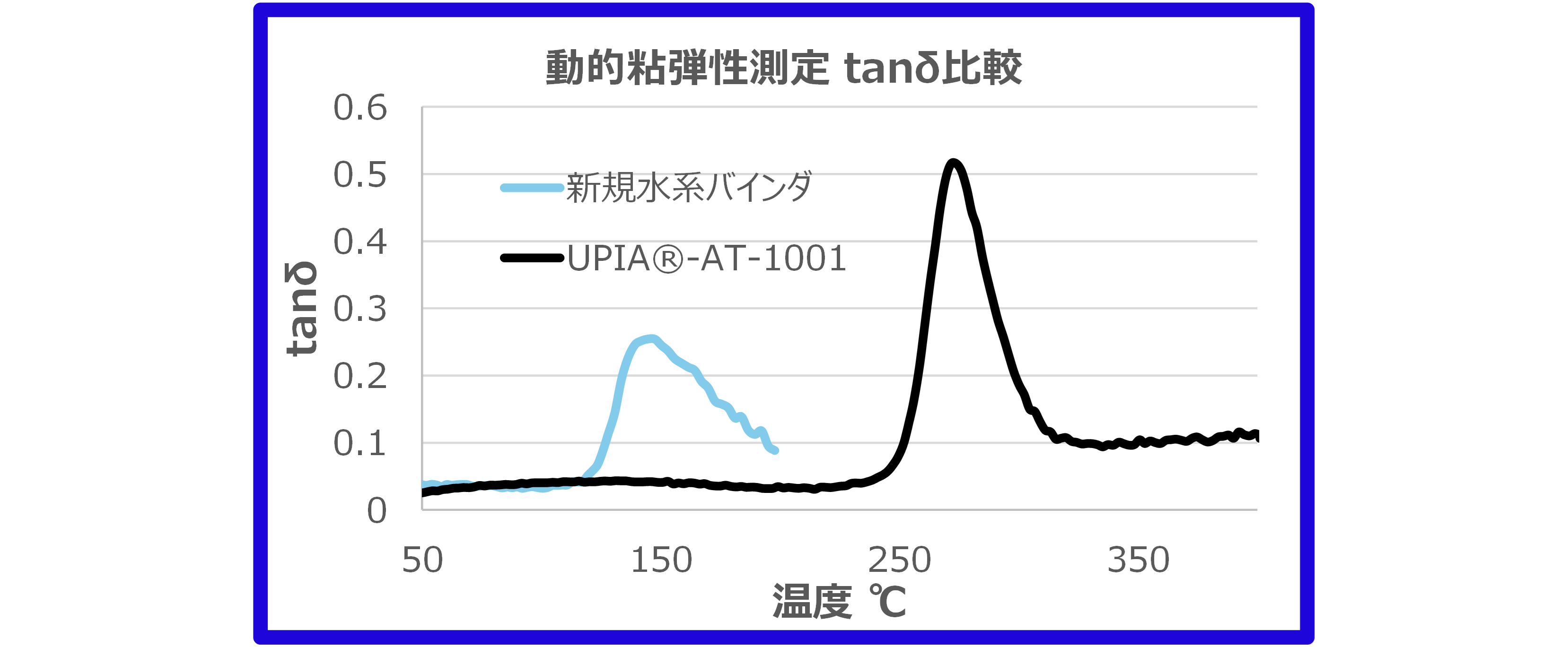 動的粘弾性測定によるガラス転移温度の同定