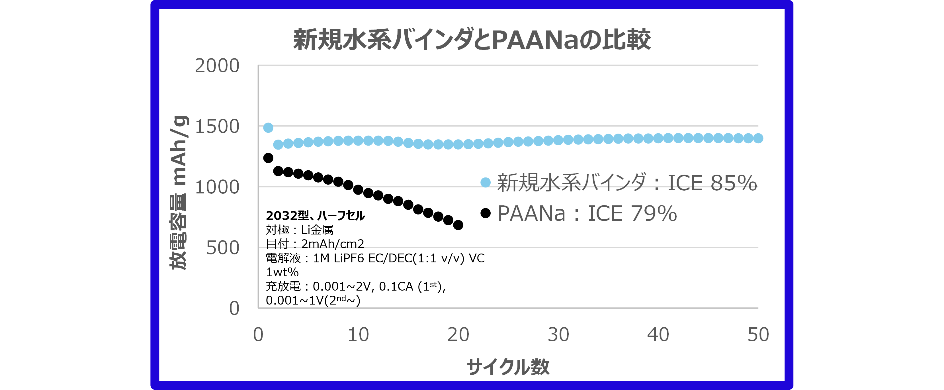 電極組成