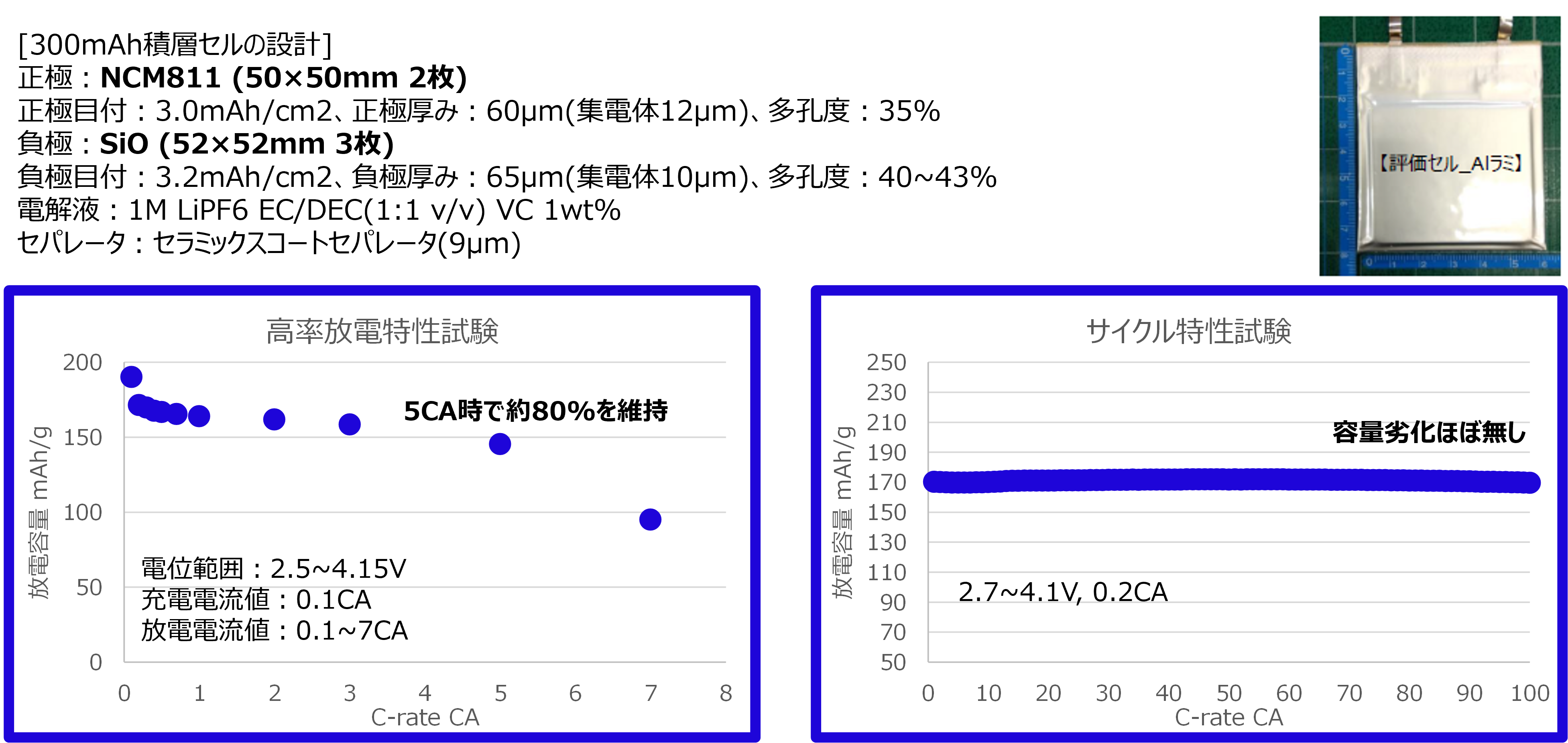 試作電極を用いた300mAh級の電池評価