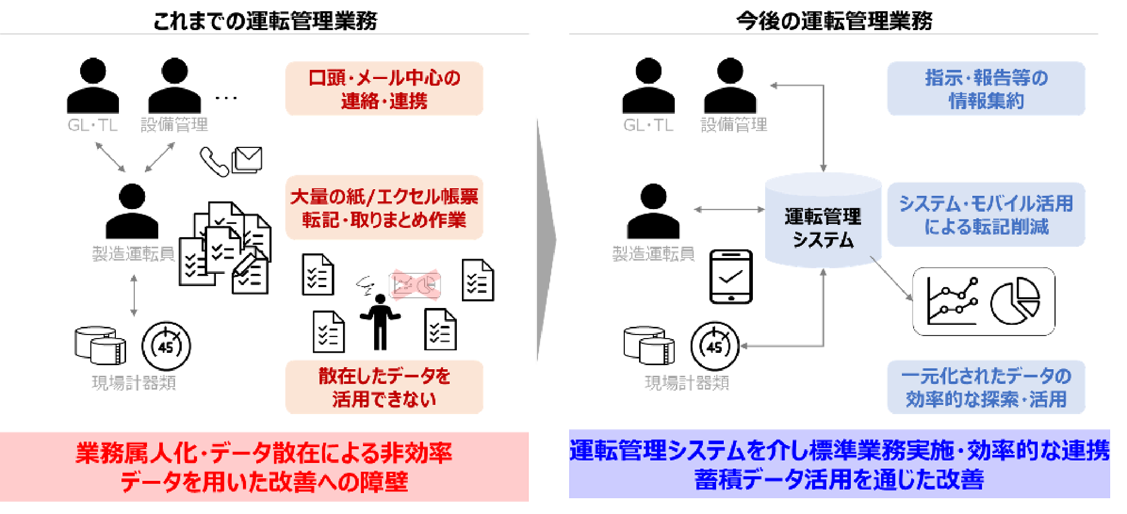 これまでの運転管理業務 口頭・メール中心の連絡・連携 大量の紙／エクセル帳票 散在したデータを活用できない 業務属人化・データ散在による非効率 → 今後の運転管理業務 指示・報告等の情報集約 システム・モバイル活用による転記削減 一元化されたデータの効率的な探索・活用 運転管理システムを介し標準業務実施・効率的な連携 蓄積データ活用を通じた改善