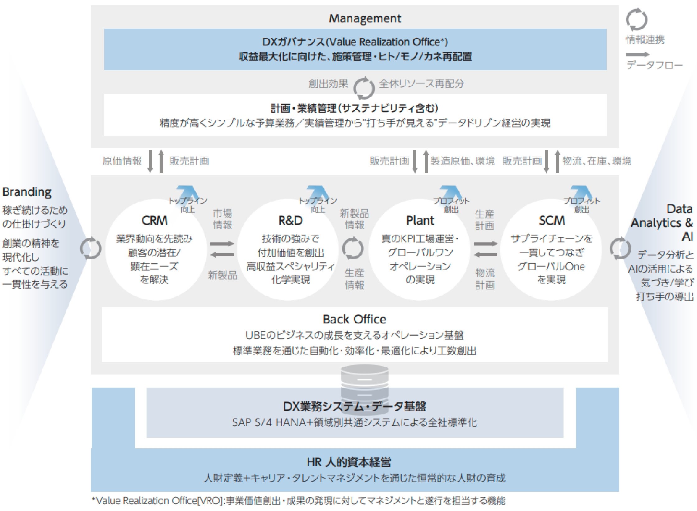 Branding 稼ぎ続けるための仕掛けづくり 創業の精神を現代化しすべての活動に一貫性を与える Management DXガバナンス（Value Realization Office*） 収益最大化に向けた、施策管理・ヒト／モノ/カネ再配置 計画・業績管理（サステナビリティ含む） 精度が高くシンプルな予算業務／実績管理から打ち手が見えるデータドリプン経営の実現 CRM R&D Plant SCM Back Office ＵＢＥのビジネスの成長を支えるオペレーション基盤 標準業務を通じた自動化・効率化・最適化により工数創出 DX業務システム・データ基盤 SAP 5／4 HANA+領域別共通システムによる全社標準化 HR 人的資本経営 人財定義＋キャリア・タレントマネジメントを通じた恒常的な人財の育成 *Value Realization Qffice[VRO]:事業価値創出・成果の発現に対してマネジメントと遂行を担当する機能 Data Analytics&AI データ分析とAIの活用による気づき／学び打ち手の導出