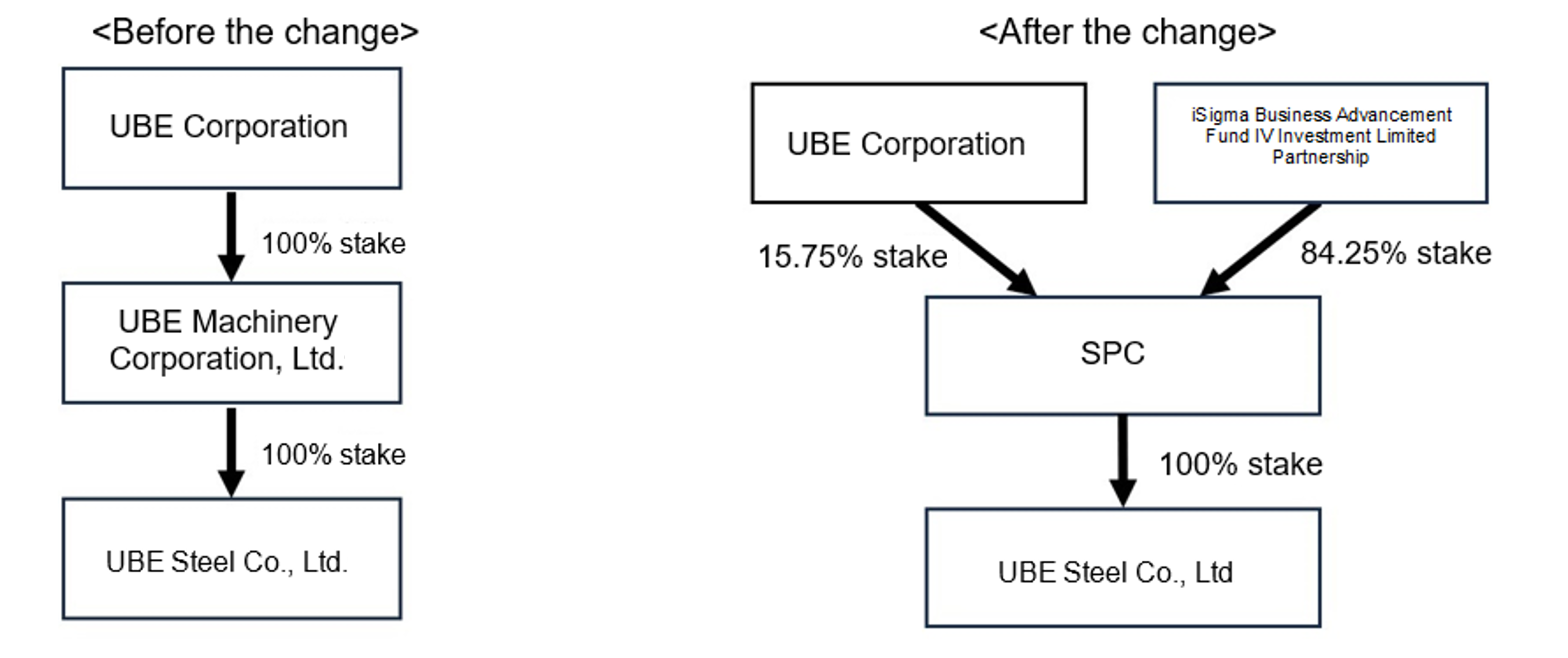 Investment diagram