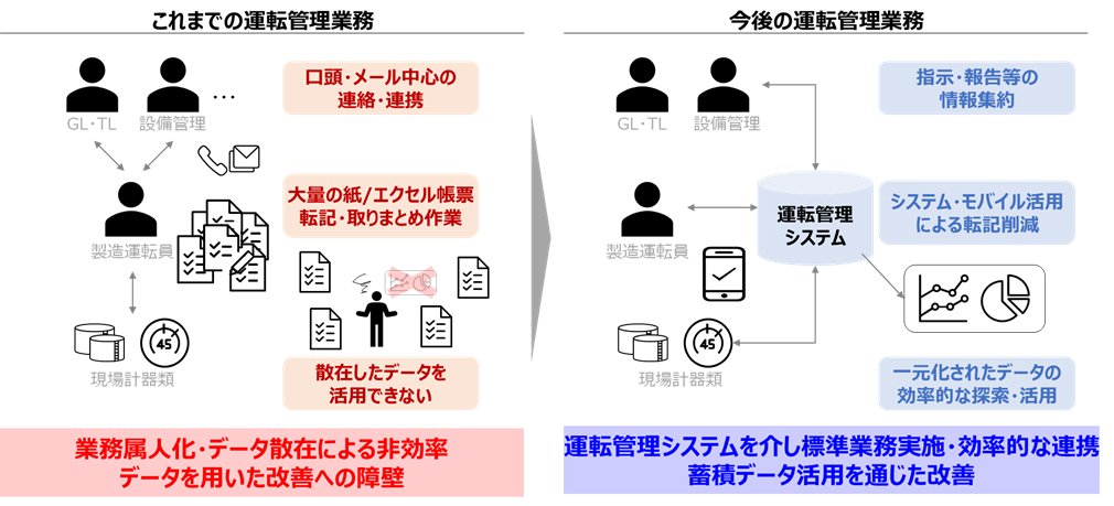 運転管理システム導入前後のイメージを示した図。左にはこれまでの運転管理業務、右には今後の運転管理業務のイメージ図が載っている。これまでの運転管理業務には業務属人化・データ散在による非効率データを用いた改善への障壁があり、それが運転管理システム導入後ではシステムを介した標準業務実施・効率的な連携・蓄積データ活用を通じた改善が見込めるとの記載がある。