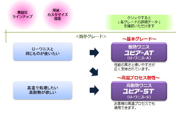 ポリイミドワニス「ユピア」用途・グレード提案