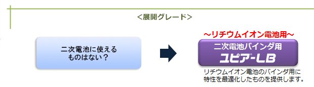 ポリイミドワニス「ユピア」用途・グレード提案