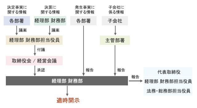 適時開示に係る社内体制フロー