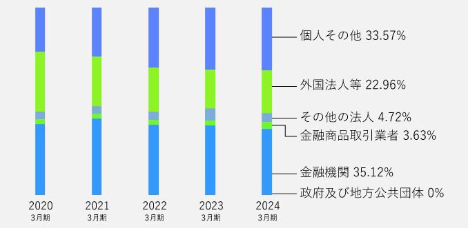 株式の所有分布状況(%)