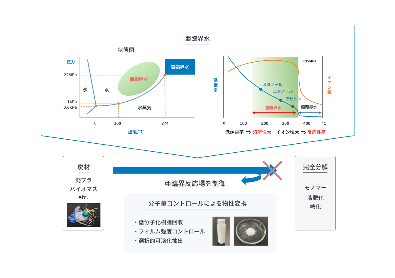 亜臨界反応場制御
