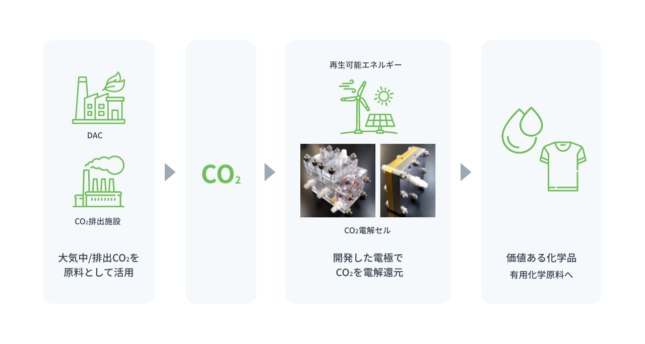 CO₂電解