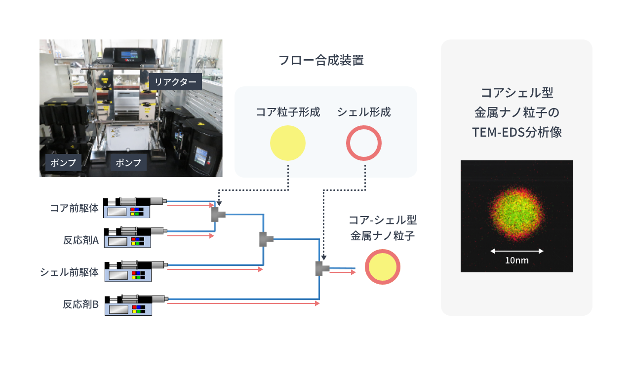フロー合成ナノ粒子
