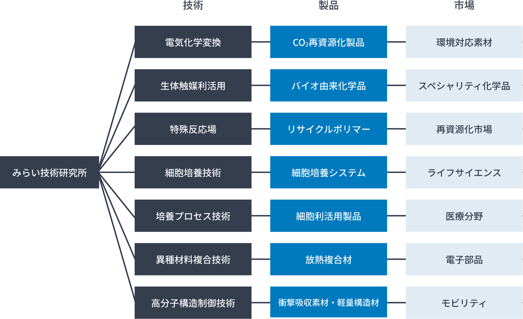 技術/市場イメージ