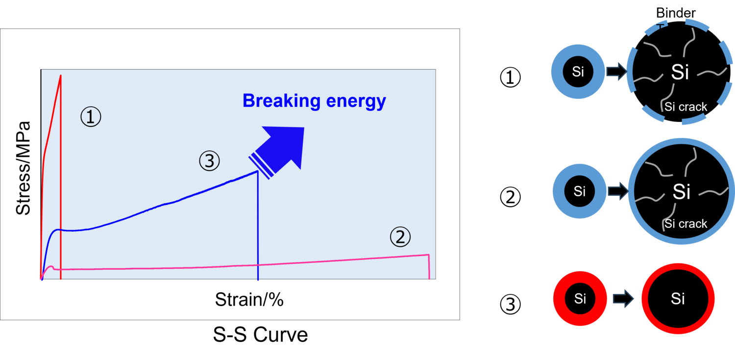 S-S Curve