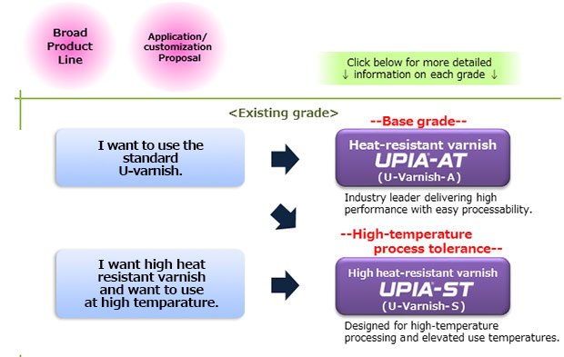 Proposed Application and grade