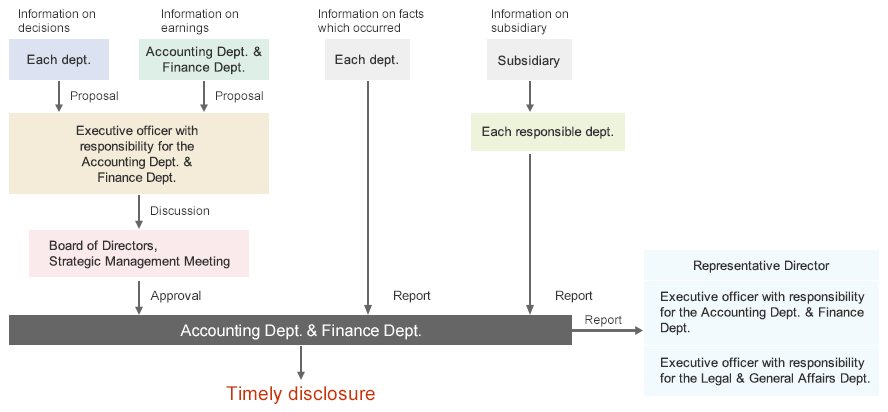 適時開示に係る社内体制フロー
