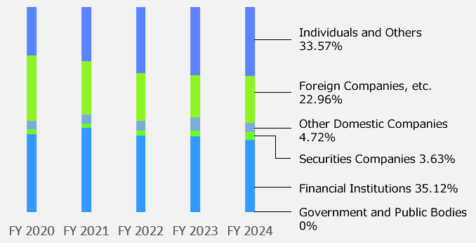 Shareholder Composition