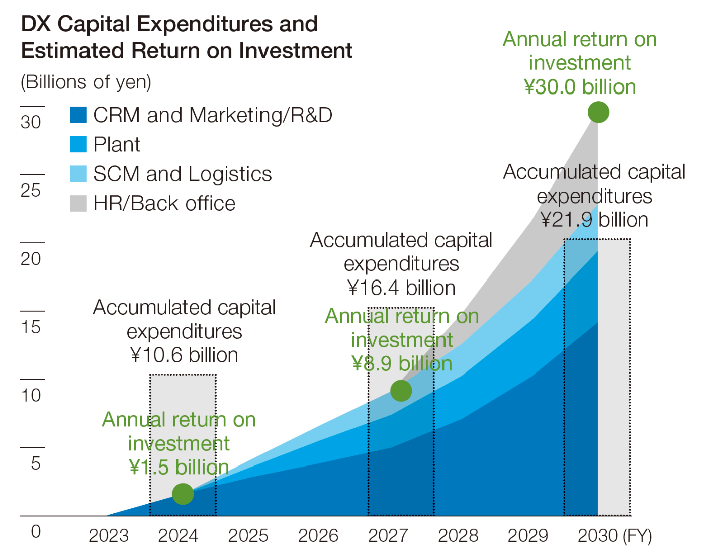 DX Capital Expenditures and Estimated Return on Investment CRM and Marketing/R&D Plant SCM and Logistics HR/Back office 2024: Accumulated capital expenditures ¥10.6 billion / Annual return on investment ¥1.5 billion 2027: Accumulated capital expenditures ¥16.4 billion / Annual return on investment ¥8.9 billion 2030: Annual return on investment ¥30.0 billion / Accumulated capital expenditures ¥21.9 billion