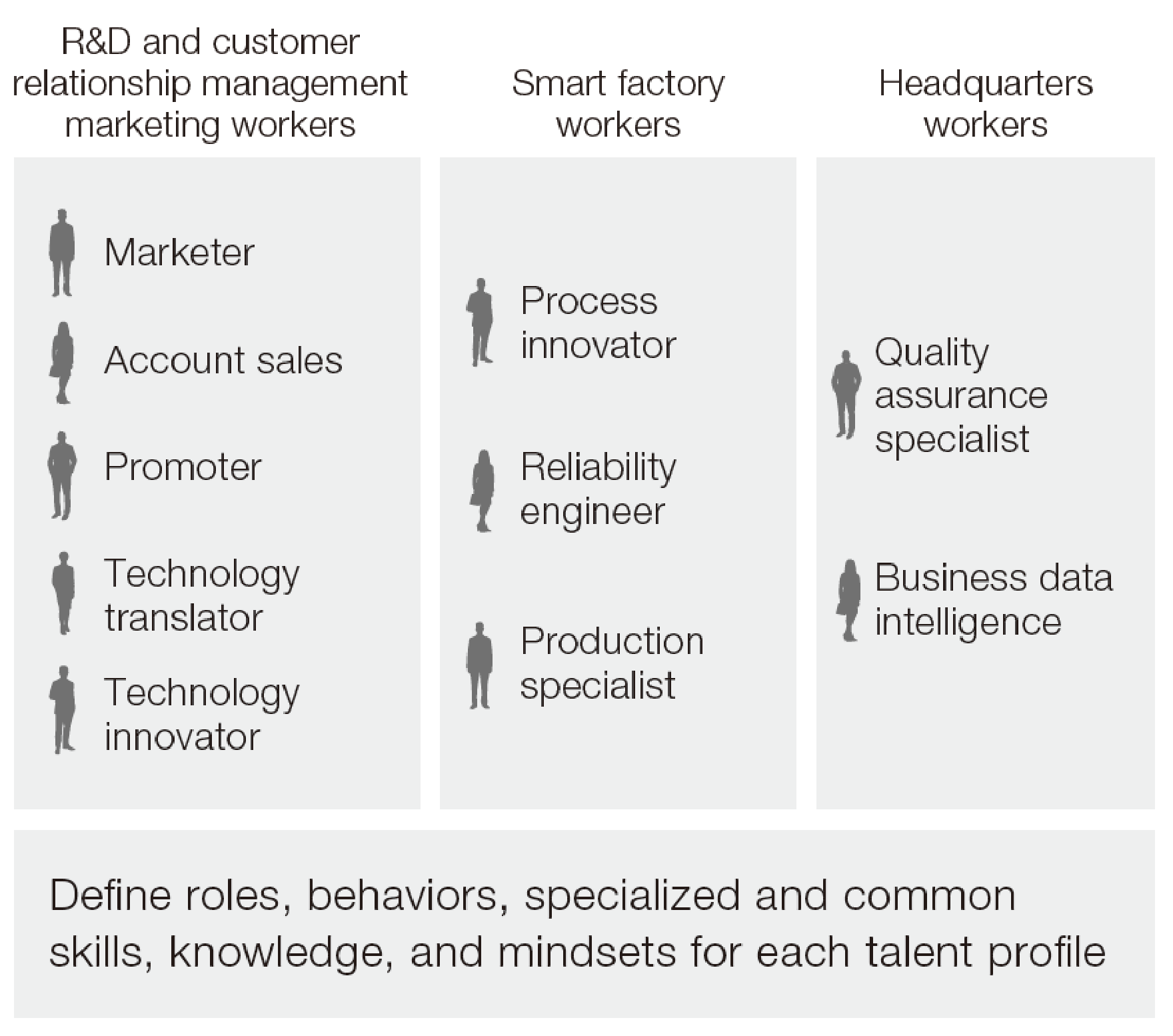 R&D and customer relationship management marketing workers: Marketer Account sales Promoter Technology translator Technology innovator / Smart factory workers: Process innovator Reliability engineer Production specialist / Headquarters workers: Quality assurance specialist Business data intelligence / Define roles, behaviors, specialized and common skills, knowledge, and mindsets for each talent profile