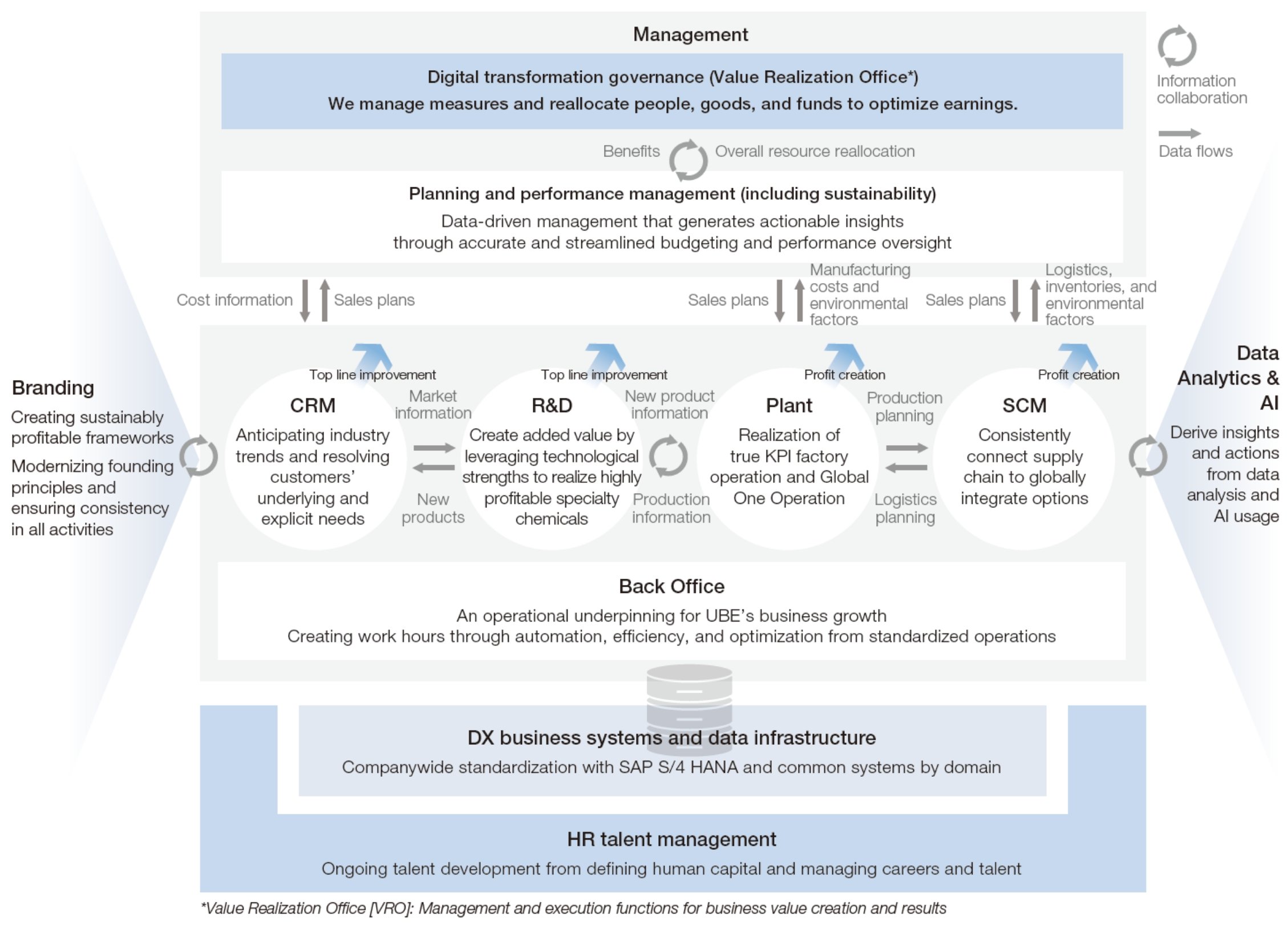 Management Digital transformation governance (Value Realization Office*) We manage measures and reallocate people, goods, and funds to optimize earnings. Benefits Overall resource reallocation Planning and performance management (including sustainability) Data-driven management that generates actionable insights through accurate and streamlined budgeting and performance oversight Branding CRM R&D R&D SCM DataAnalytics&AI Back Office DX business systems and data infrastructure HR talent management