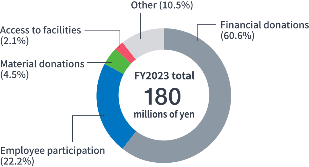 FY2023 total