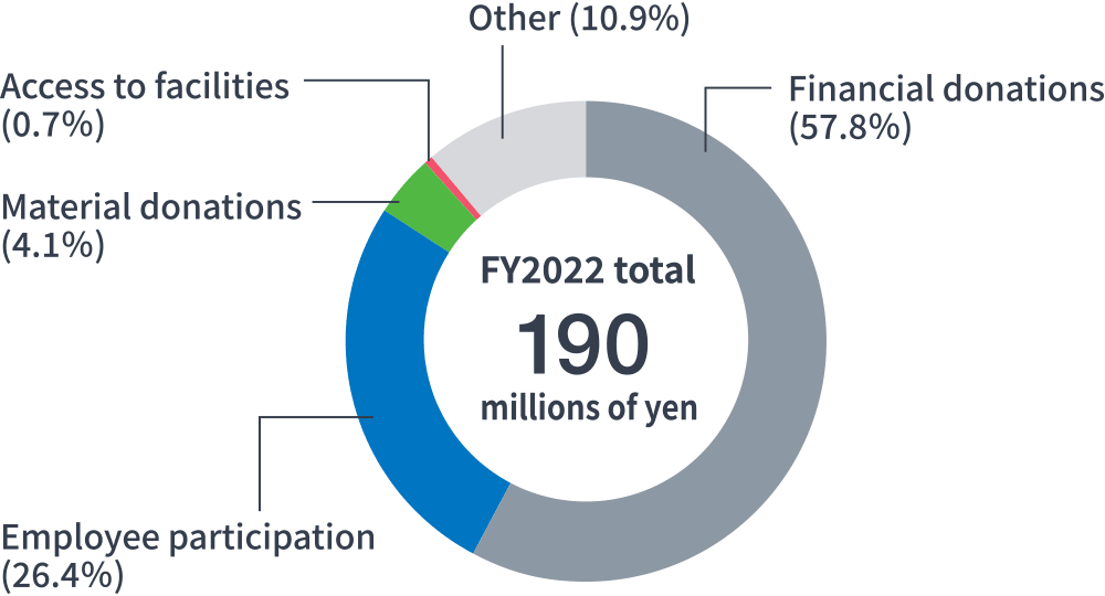 FY2022 total