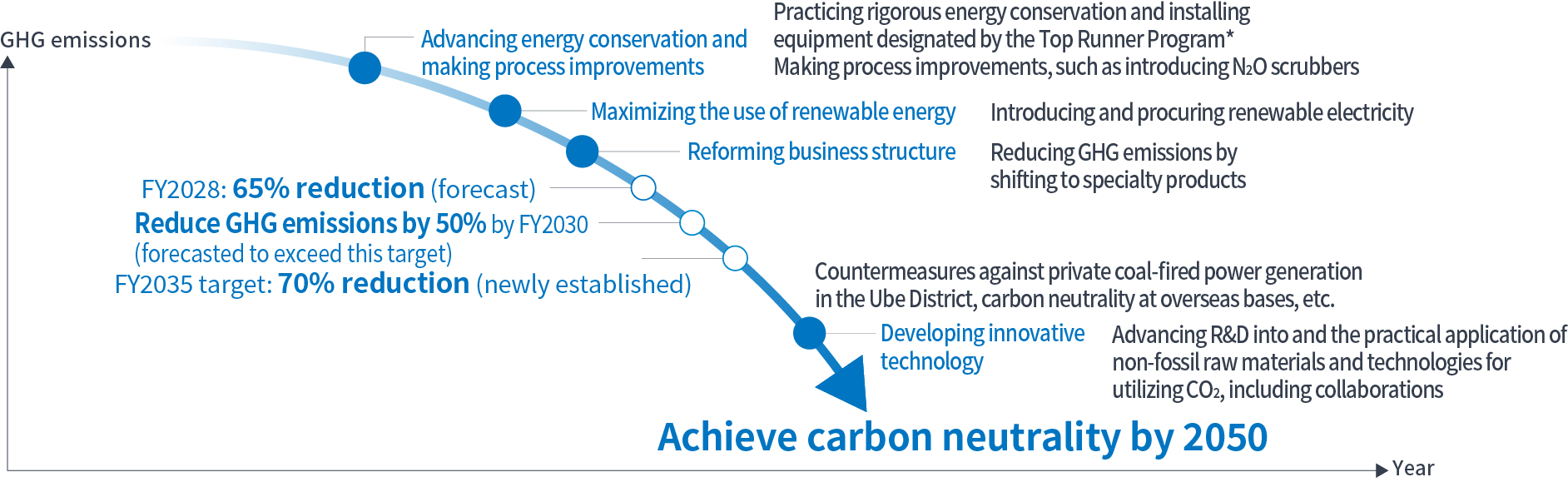 Roadmap for Carbon Neutrality