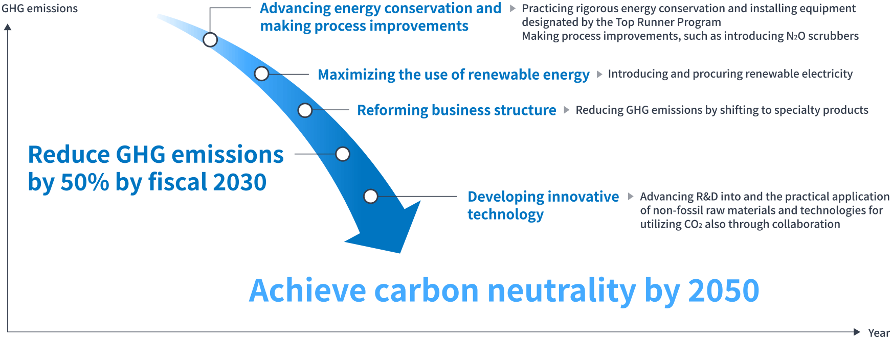 Roadmap for carbon neutrality