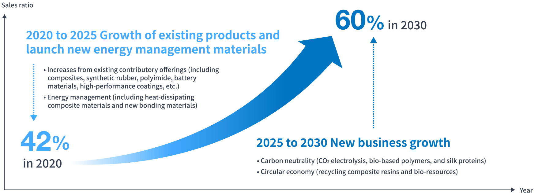 Timeline for generating more than 60% of consolidated net sales from environmentally friendly products and technologies by fiscal 2030