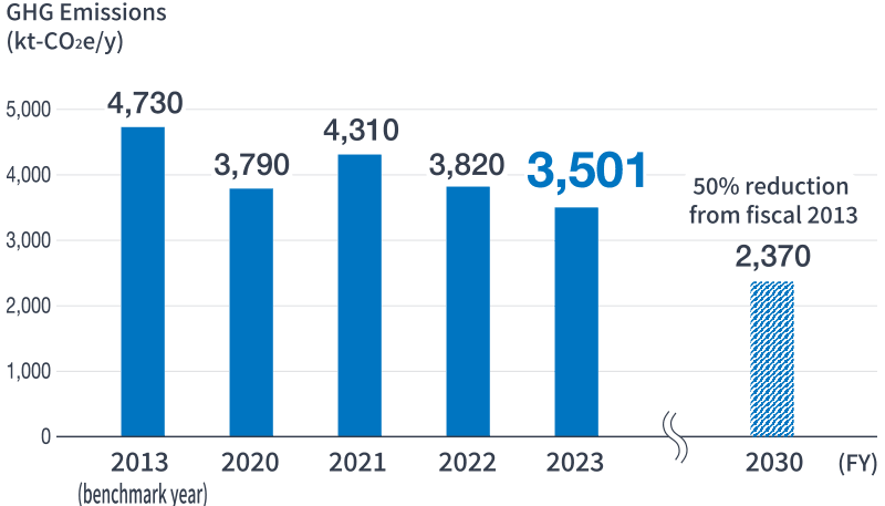 Progress toward GHG Emissions Reduction Targets