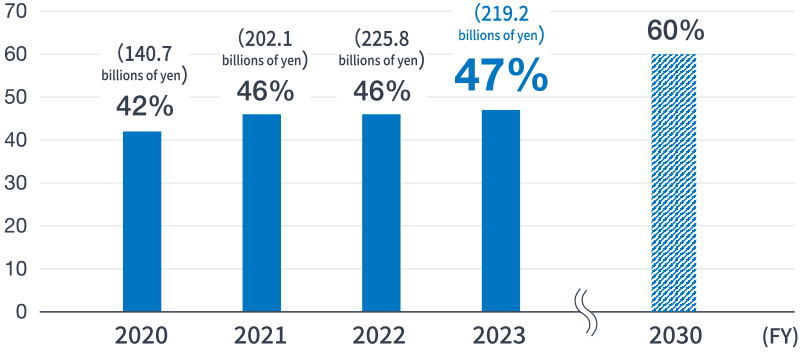 Consolidated Sales of Environmentally Friendly Products and Technologies