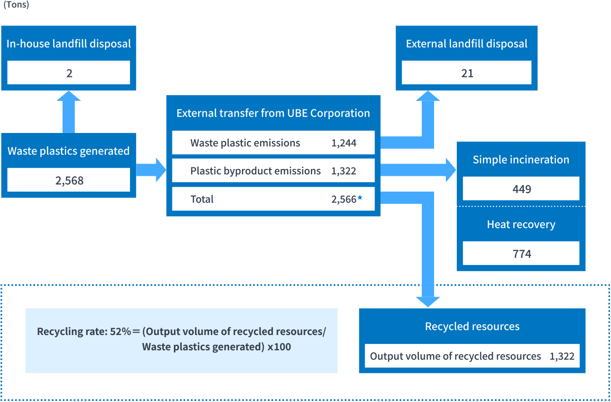 Flow of Plastic Resource Recycling (UBE Corporation, fiscal 2023 results)