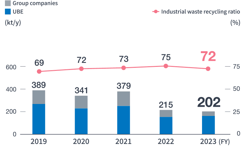 Industrial Waste Recycling Amount