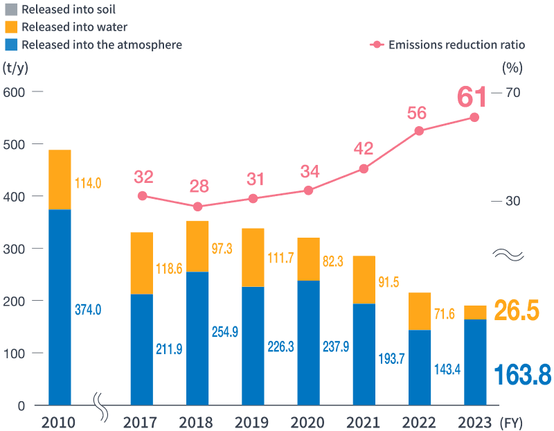 Emissions Volume of PRTR Substances