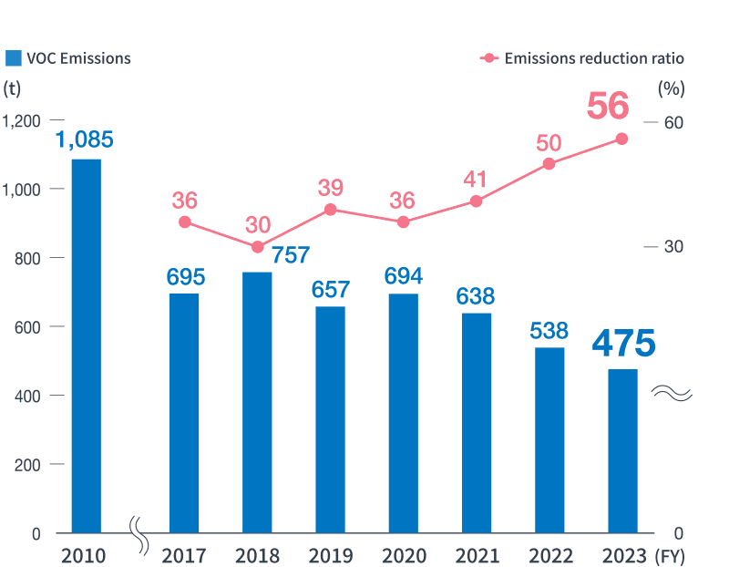 VOC Emissions