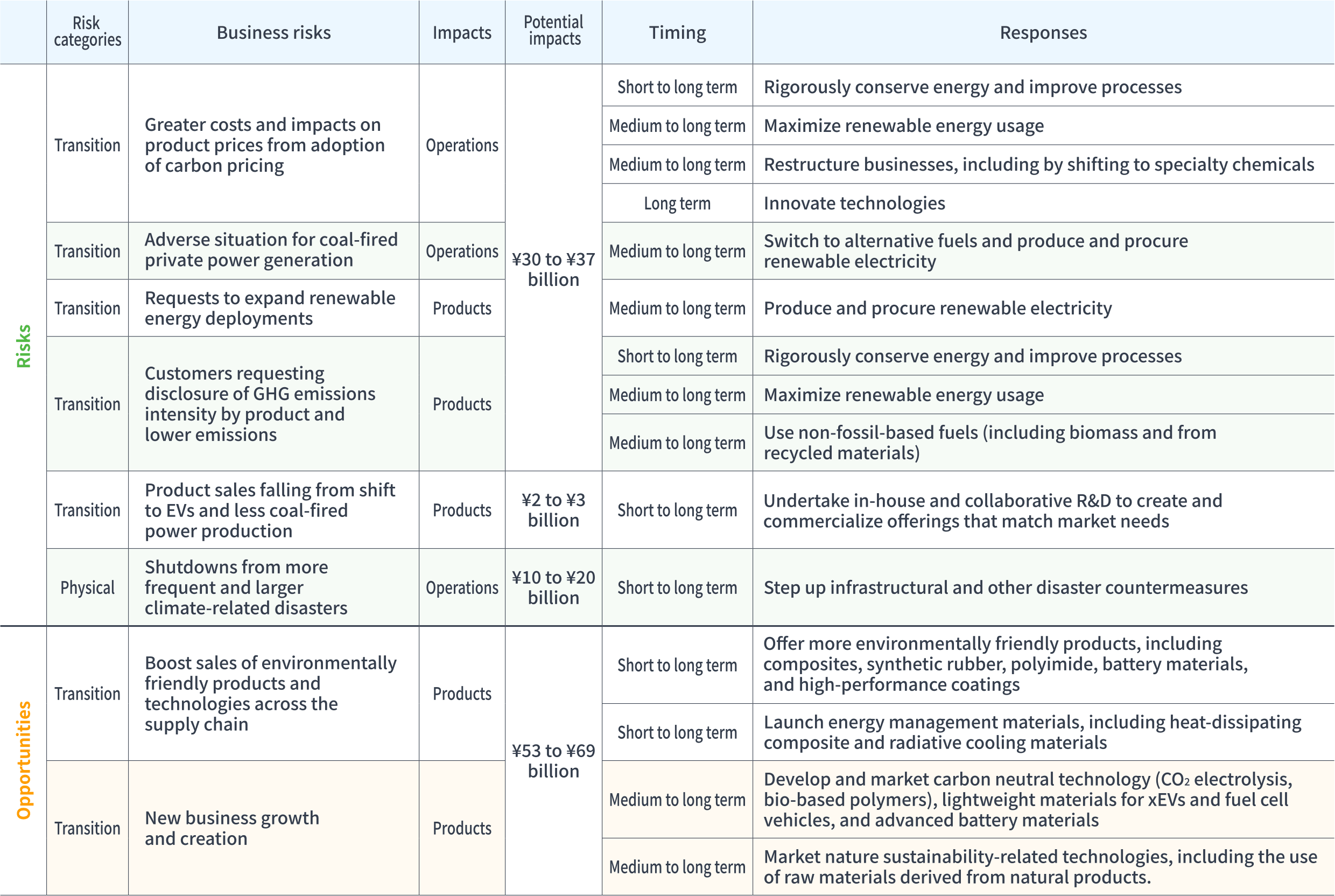 Findings from Scenario Analysis