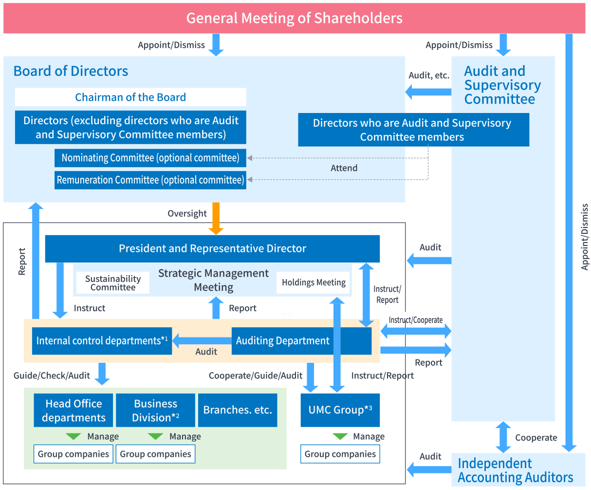 Corporate Governance and Internal Control