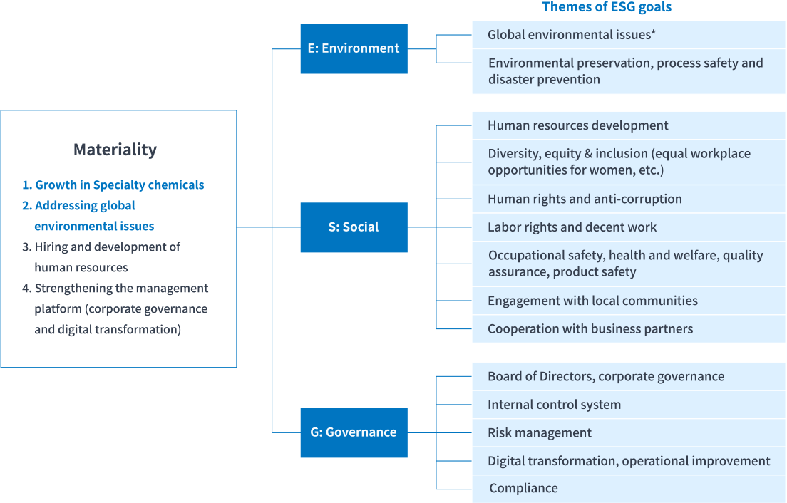 Outline of ESG Goals for Fiscal 2024