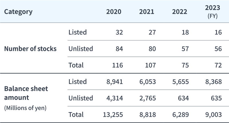 Cross-Shareholdings by Number of Stocks, Type, and Balance-Sheet Amount