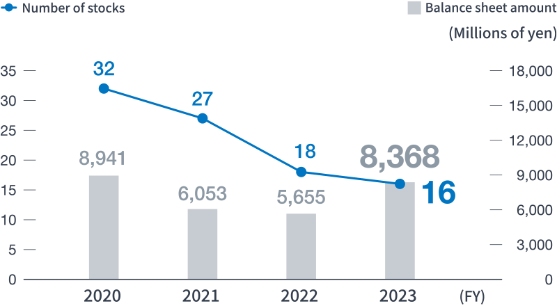 Four-Year Trend in the Total Number of Stocks in Policy-Oriented Shareholding and Their Balance Sheet Amount