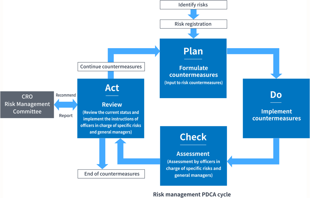 Risk management PDCA cycle