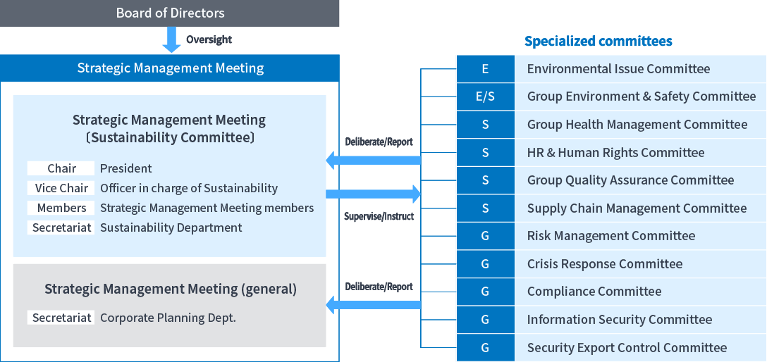 Sustainability Promotion Structure