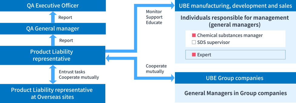 UBE Group’s Product Liability and Chemical Substance Management System