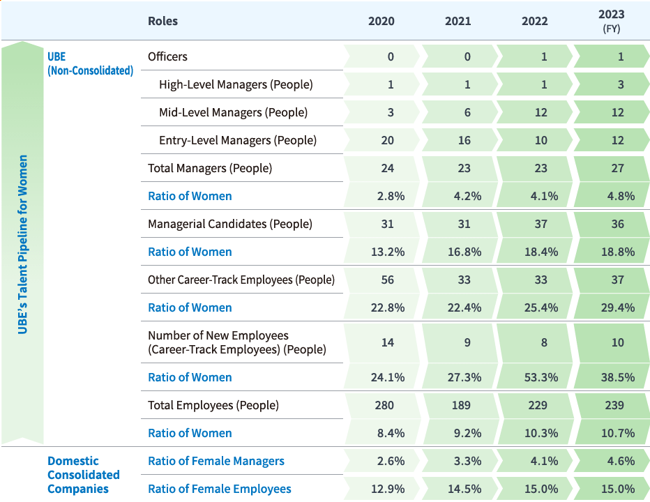 Shifts in the Number and Ratios of Female Officers and Employees