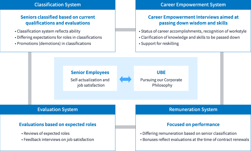 Diagram of Senior Employee Personnel System Structure