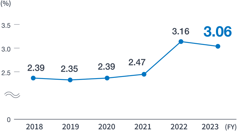 Rate of Employment of People with Disabilities (UBE and Special-Purpose Subsidiaries)