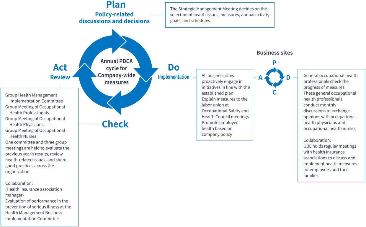 Annual PDCA cycle for Company-wide measures