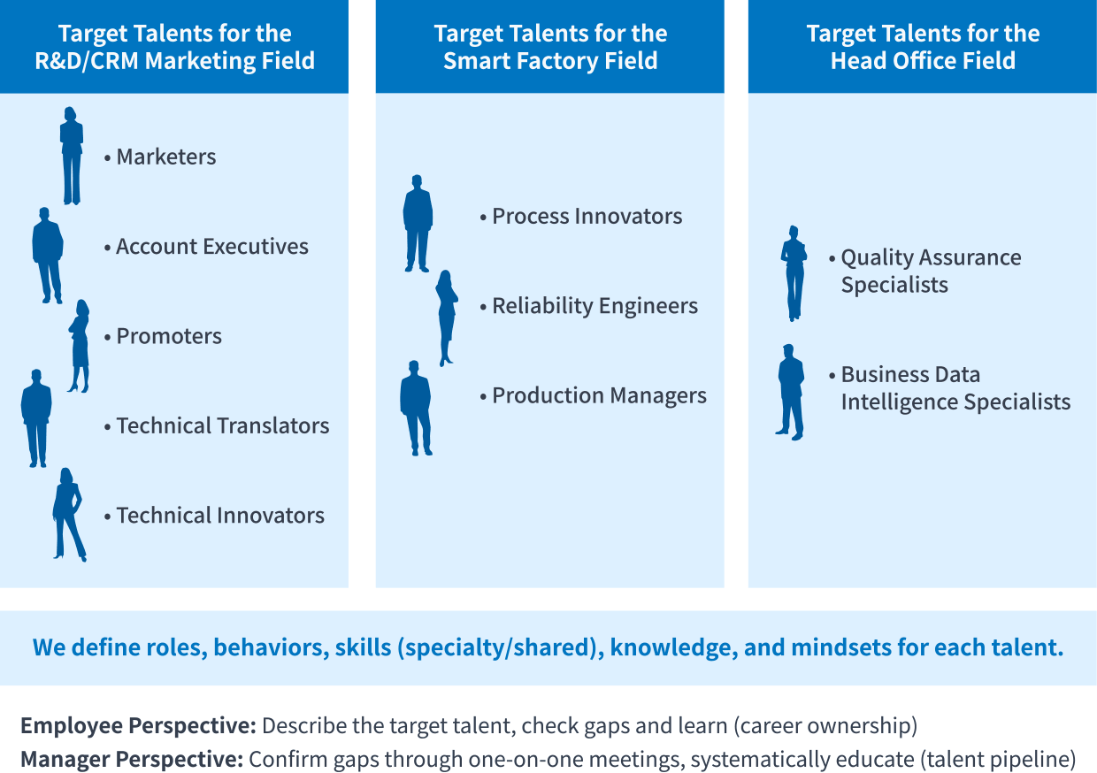 Definitions for the 10 Target Talents