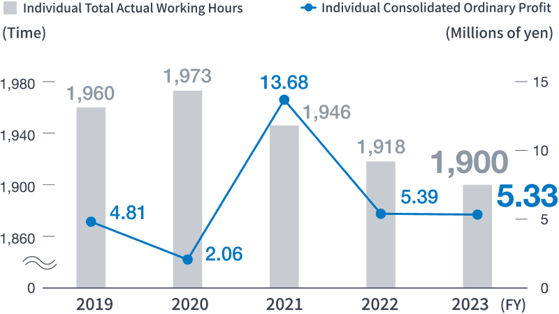 Individual Consolidated Ordinary Profit and Individual Total Actual Working Hours